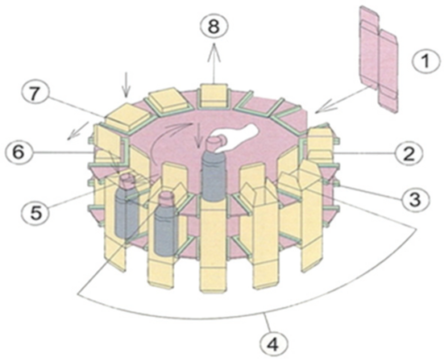 rotary packing process